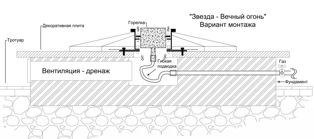 Вечный огонь в Омске схема - звезда с газовой ветроустойчивой горелкой монтаж